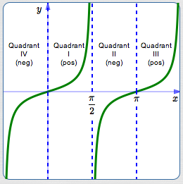 sign of the tangent function