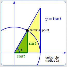 size of the tangent function