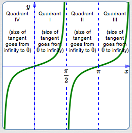 size of the tangent function