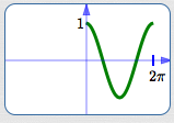 one cycle of the cosine function