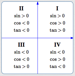 signs of tangent in all quadrants