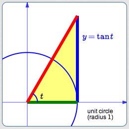 tangent as slope