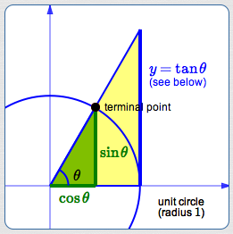 motivation for the name tangent