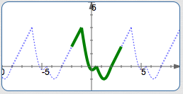 creating a periodic graph with a template