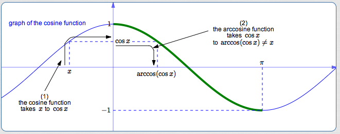 Inverse Trigonometric Function Arccosine