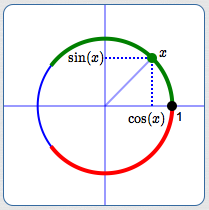 wrap the real number line around the unit circle