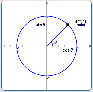 the unit circle approach to trigonometry