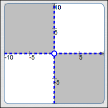 xy < 0; an inequality in two variables