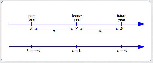 time choices for population problems