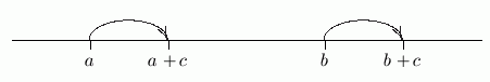 translating two numbers by the same amount on a number line