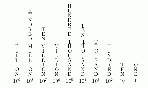 base ten number system place values