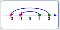 multiplying by -1