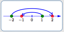 multiplying by -1