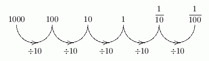 place values to the right of the decimal point