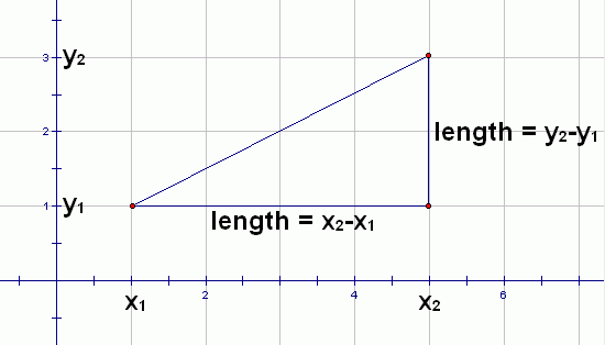 the Distance Formula follows from the Pythagorean Theorem