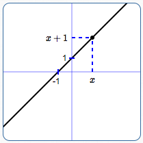 graph of the line y = x + 1