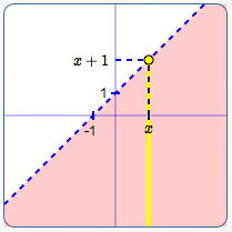 graph of the inequality y is less than x + 1