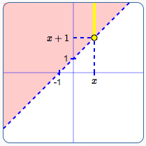 graph of the inequality y is greater than x + 1