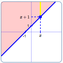 graph of the inequality: y is greater than or equal to x + 1