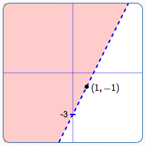 graph of the inequality: 2x - y is less than 3