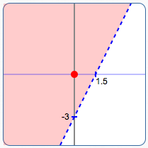 choosing a test point to analyze a linear inequality