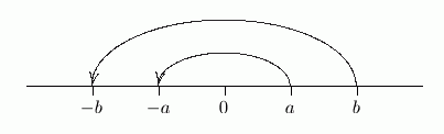 multiplying by -1 sends a number to its opposite