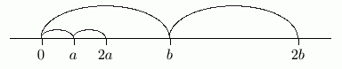 scaling two numbers by the same amount on a number line