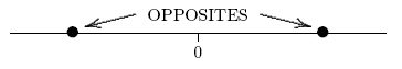 opposites on a real number line