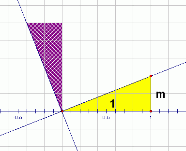 characterization of perpendicular lines