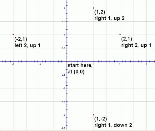 Locating Points In Quadrants And On Axes