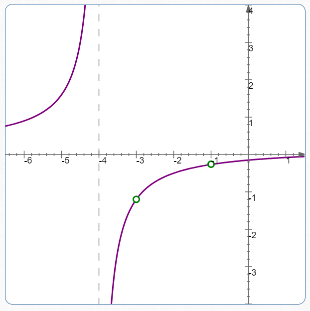 a rational expression with puncture points