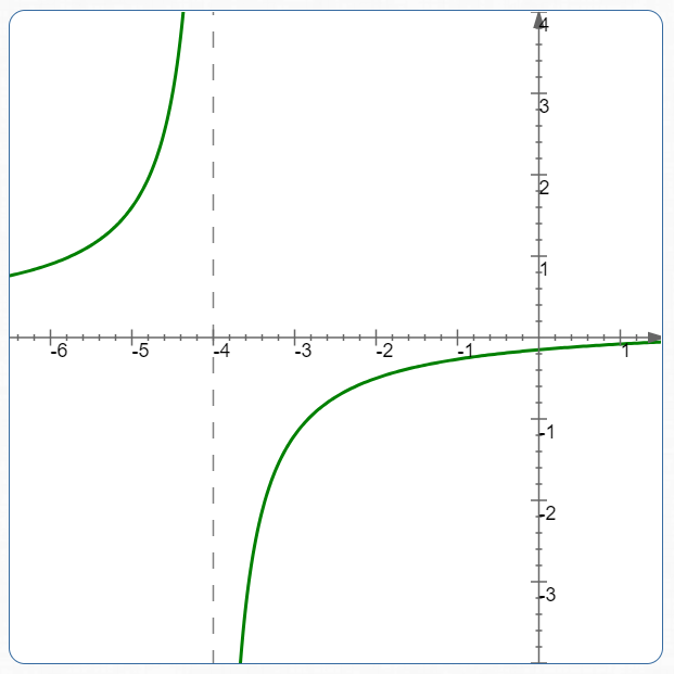 a simplified rational expression; no puncture points