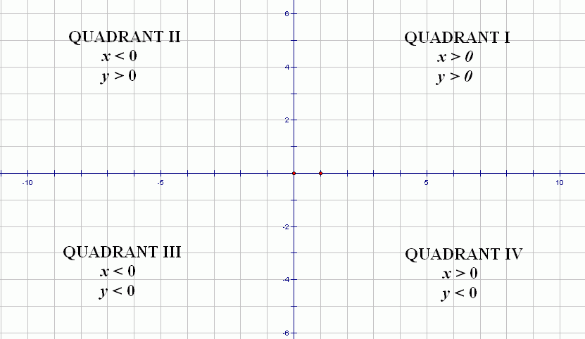 Is 0 located on the y-axis?