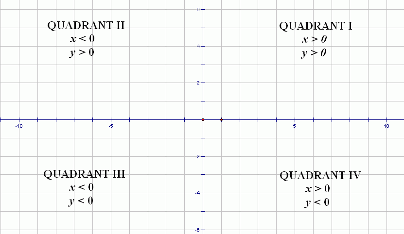 Does Y 0 mean the y-axis?