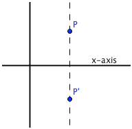 reflect about the y-axis