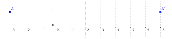 reflecting about the line x = 2