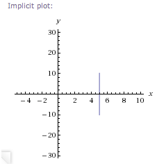 graph of x = 5, viewed as an equation in two variables